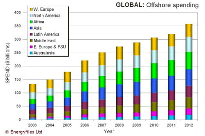 Offshore-spending-2003-2012