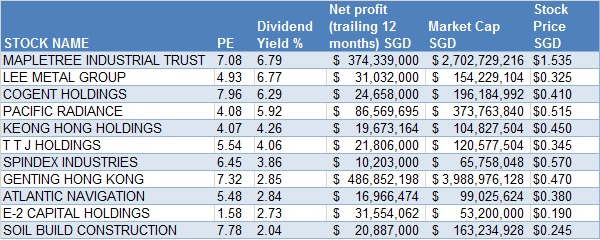 Dividend Yield Stocks 16.6.2015