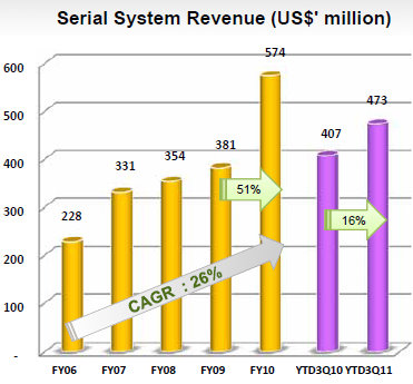 serial_revenue_9m11