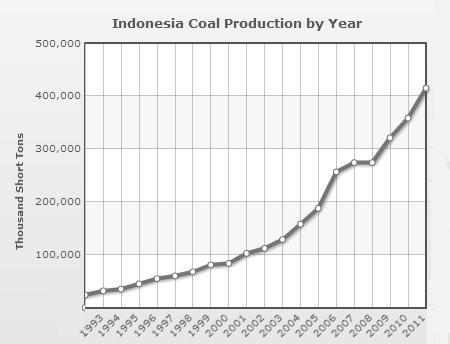 Indon_Coal_Production