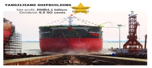 YANGZIJIANG SHIPBUILDING: Record RMB4.1 billion profit, record 6.5 cents dividend for FY23