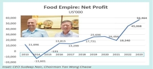 FOOD EMPIRE: Just keeps making more money despite forex challenges, etc 