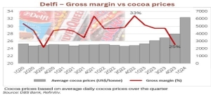 Cocoa prices continue soaring. What impact will that have on DELFI?