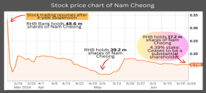 NAM CHEONG: Will stock re-rate when creditor finishes selling down shares?