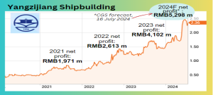 YANGZIJIANG SHIPBUILDING: This company's orderbook is US$16 billion. It's buying land to expand production capacity