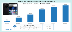 First wave of Gen AI smartphones is coming. Which stocks will benefit? 