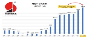 CHINA SUNSINE: Its cash is 90% of market cap, trades at 1X ex-cash PE. Why?