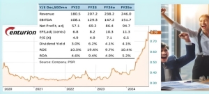 CENTURION: In 2021, 2022, 2023, this stock treaded water. In 2024, it's up nearly 100%