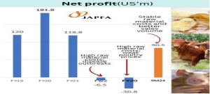 JAPFA: After 2 years of losses, this company achieves US$91 m net profit in 9M2024