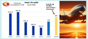 CHINA AVIATION OIL: When will resurgent air travel into China boost this company's profit? Likely, this year! 