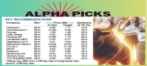 UOB KH's Alpha Portfolio Shines Again in Dec 2024: But will one of its new picks shine?