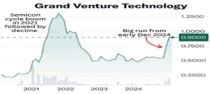 GRAND VENTURE TECH: 2025 marks turning point for this company's front-end semicon business. Stock's up 64% in 2 months