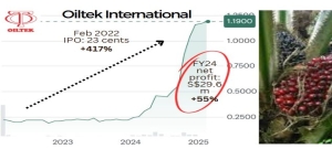 OILTEK: Technical Business Became a Market Darling with a 390% stock surge in 1 year