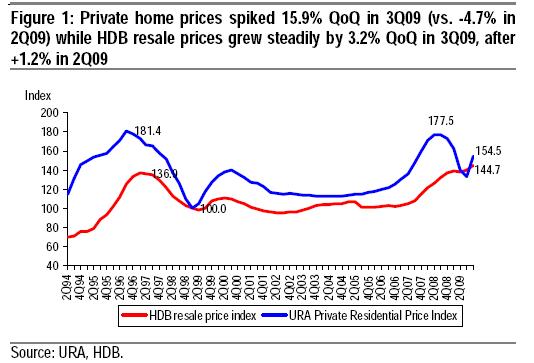 https://www.nextinsight.net/images/stories/2009_outlook/534_property_indices_ura_hdb.jpg