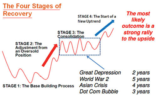 4_stages_recovery