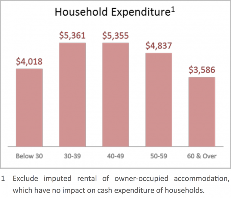 SingStat HouseholdExpenditure 768x661