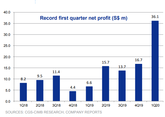 1Q20profit