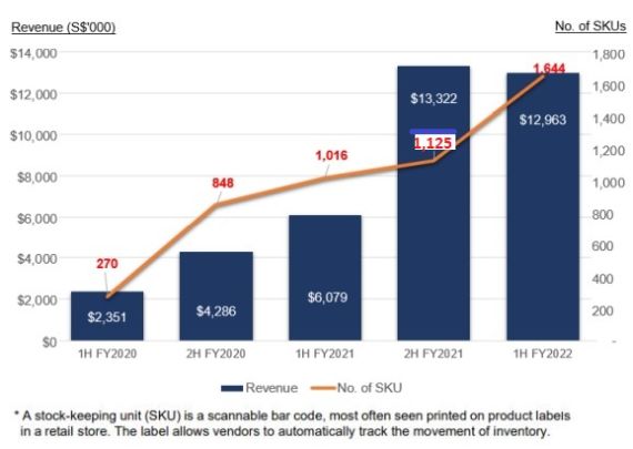 SKU 1H2022