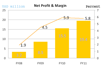 fy08-11-net-profit