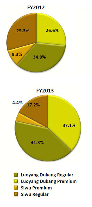 fy2013-dukang-revenue