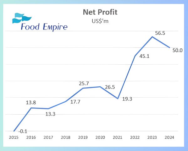 2024 profit2.25