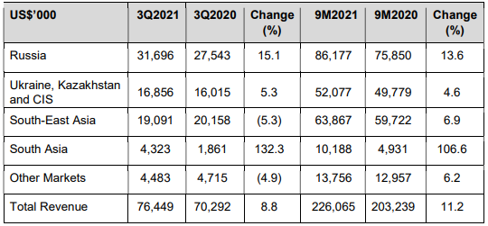 3Q2021results