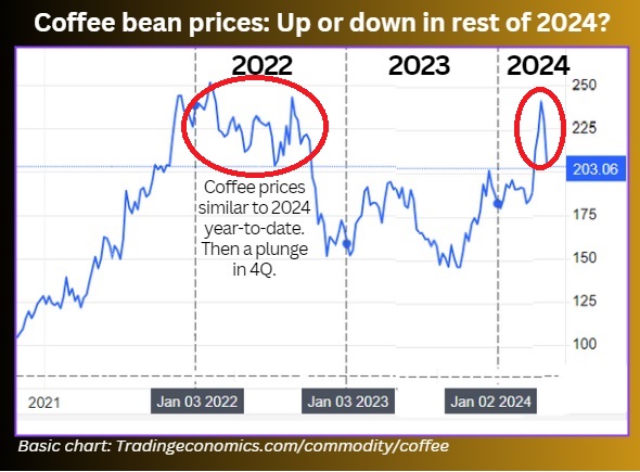 coffee prices2024