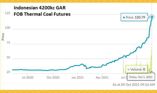 Coal futuresOct2021