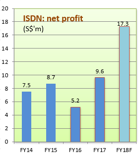 ISDN profit2018F