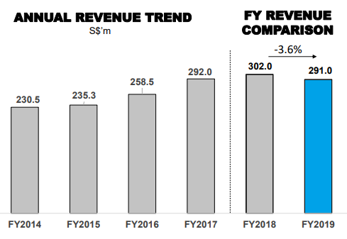 revenue trend3.20