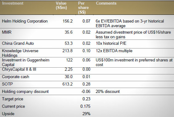 Sum of parts valuation by OSK-DMG