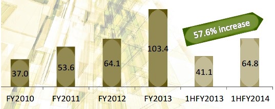 FY2010-1HFY2014_revenue