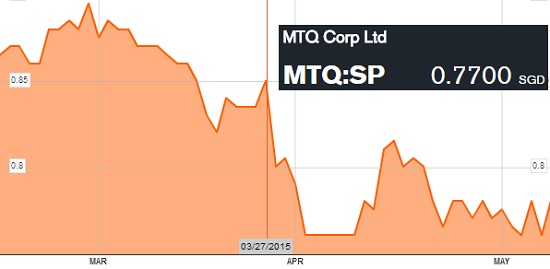 MTQ stock px 12.5.2015