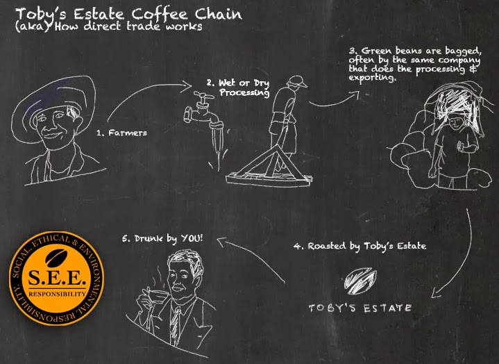 Coffee supply chain