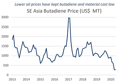 Butadiene July2020