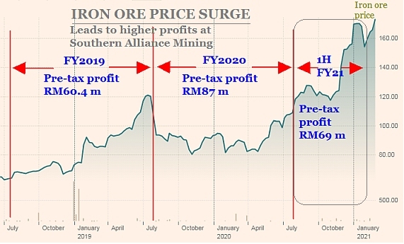 iron price profit3.21