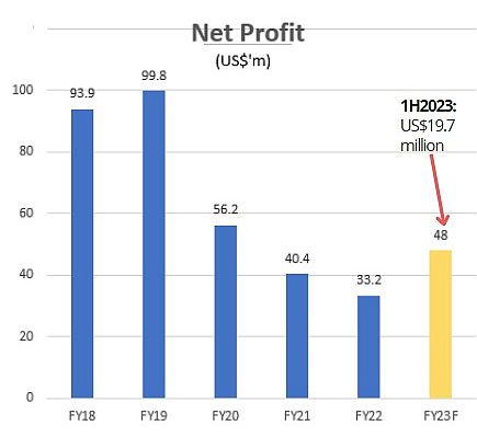CAO profit2022