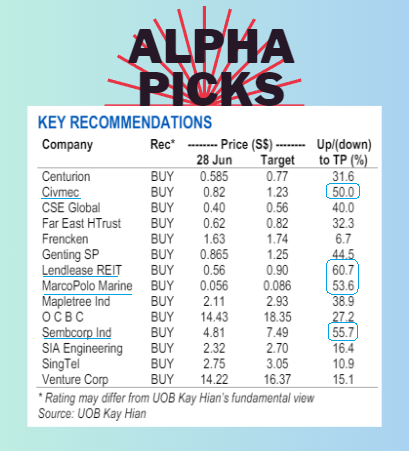   These "alpha" stocks have +50% upside to UOB KH's target prices