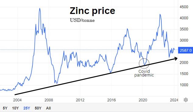 Zinc price1.24