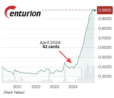 Centurion chart2.25