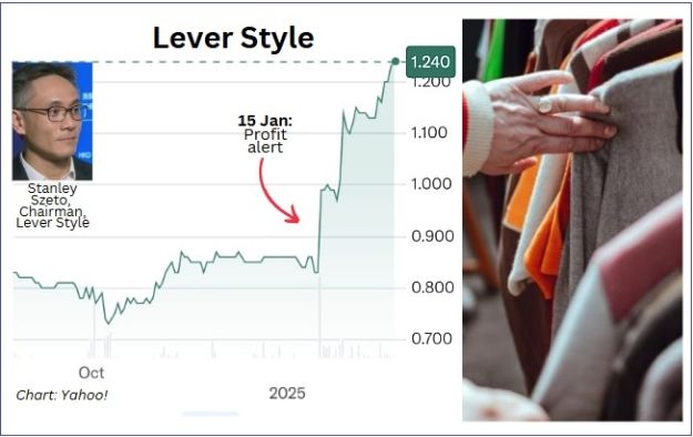 LeverStyle chart2.25