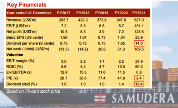 samudera financials3.22