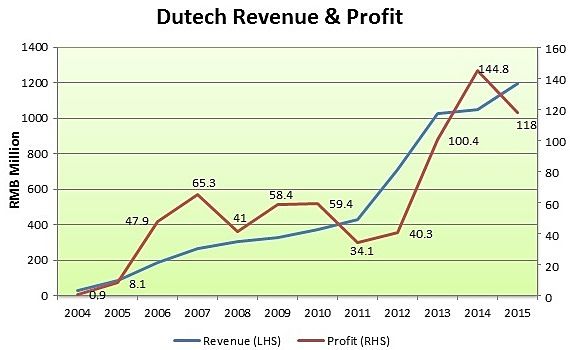 dutech profit rev8.16