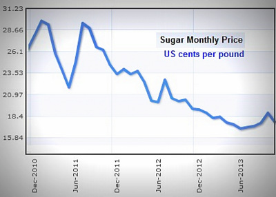 sugar_pricechart1.14