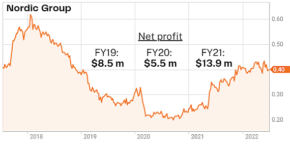 chart7.22