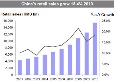 china_retail_sales