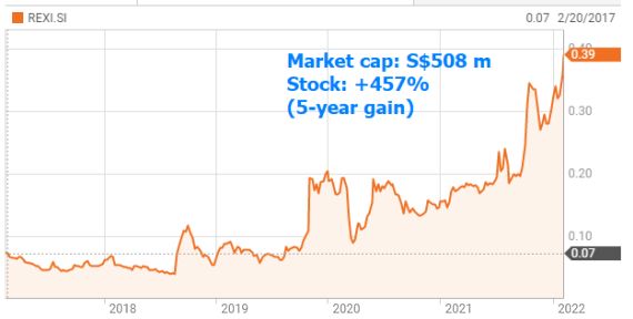 5yrchart 2022