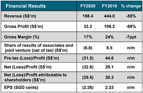 FY20 results