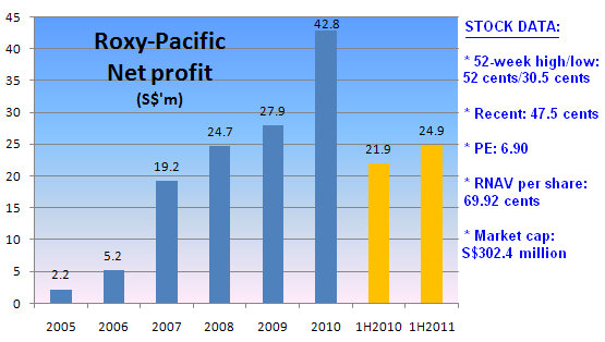 ROXY_profit_trend2011
