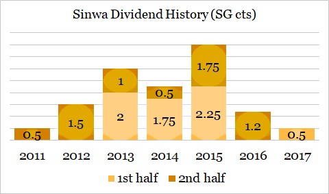 Sinwa div 2011 2017